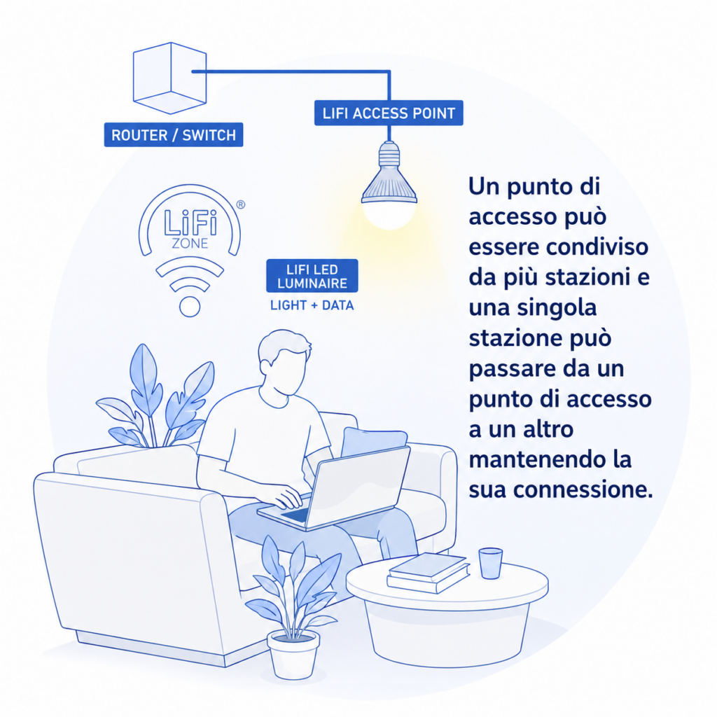 lifi-in-casa-piu-sicuro